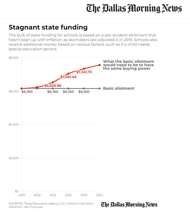 School funding allotment chart showing the stagnant basic allotment amount at $6,160 since 2019, with a separate amount reaching $7,741.73, "What the basic allotment would need to be to have the same buying power"